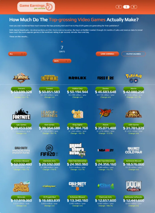 Quel jeu rapporte le plus d'argent ? ! Parmi eux, free fire et roblox. Quel jeu rapporte le plus d'argent ? ! Parmi eux, free fire et roblox. -image