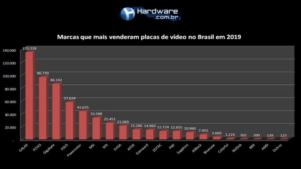 Gráfico gpu mais vendidas br por marcas.