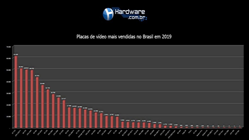 Placas de video mais vendidas no brasil em 2019